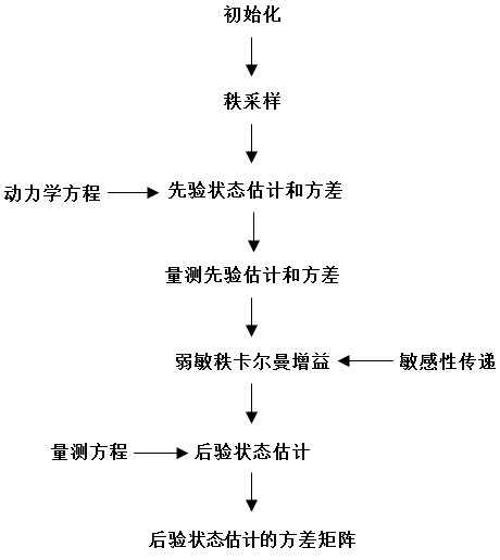 Construction method of high-precision asynchronous motor system state model and asynchronous motor state detection method