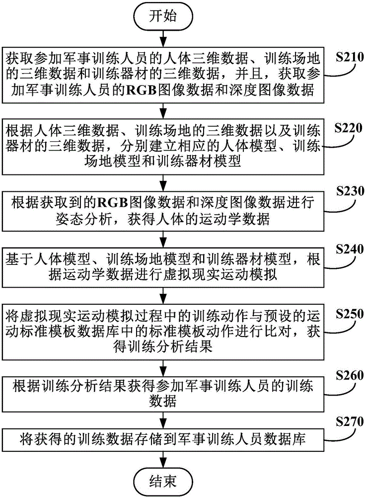 Virtual military training method and device