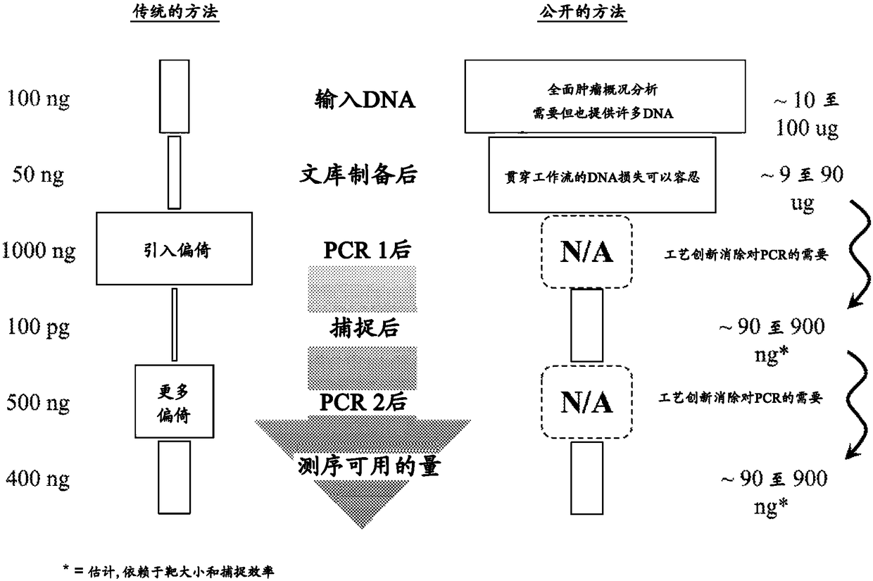 Deep sequencing profiling of tumors