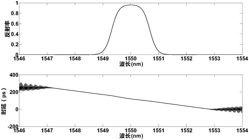 Multichannel dispersion compensator based on interleaved multi-phase-shift chirp sampling fiber gratings and application thereof