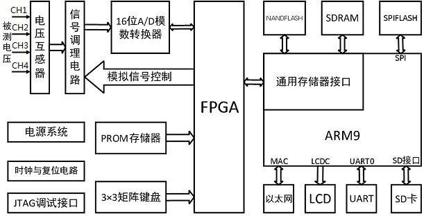 Voltage fluctuation and flicker tester based on FPGA and ARM9