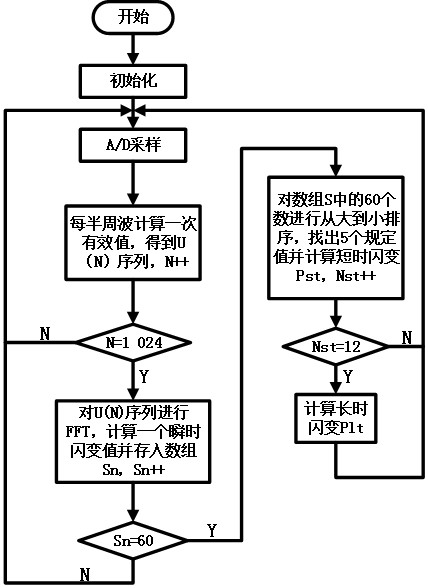 Voltage fluctuation and flicker tester based on FPGA and ARM9