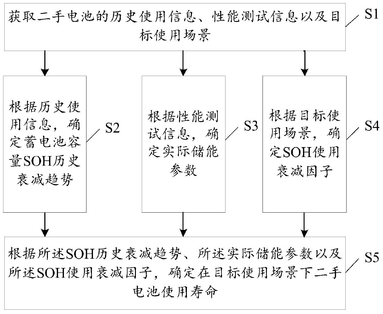 Method and device for predicting service lifetime of second-hand battery