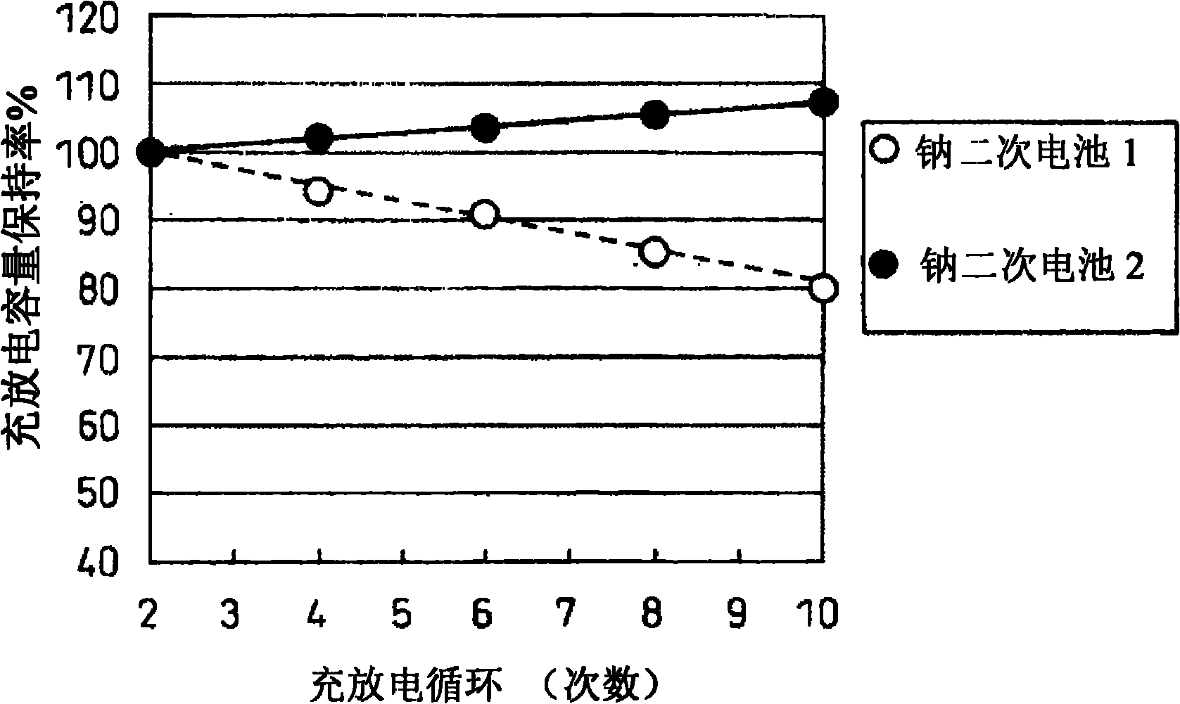 Sodium rechargeable battery