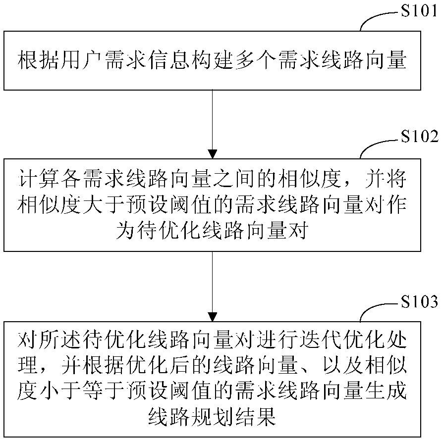 Line design method and device