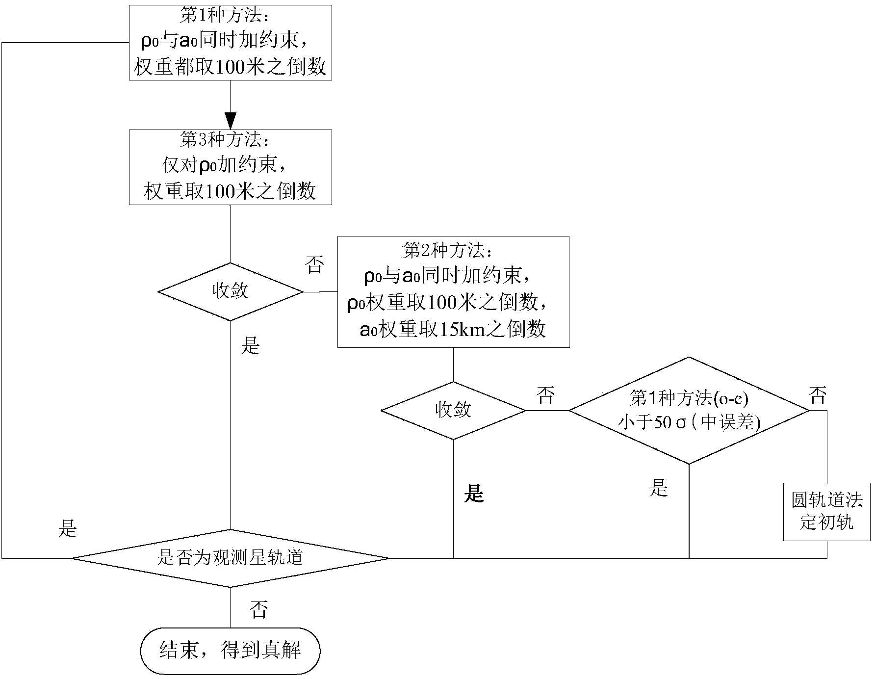 Method for determining preliminary orbit of low-orbit target satellite according to space-based satellite angle measurement data