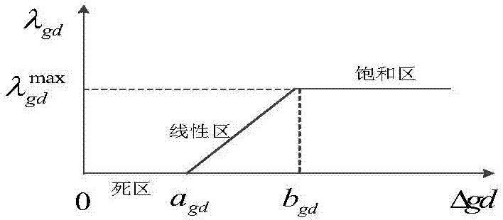 Distribution transformer's benefit potential assessment method considering the demand side response