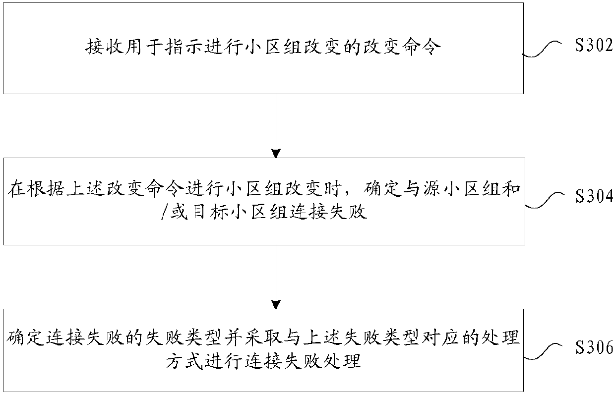 Cell connection failure processing method and device