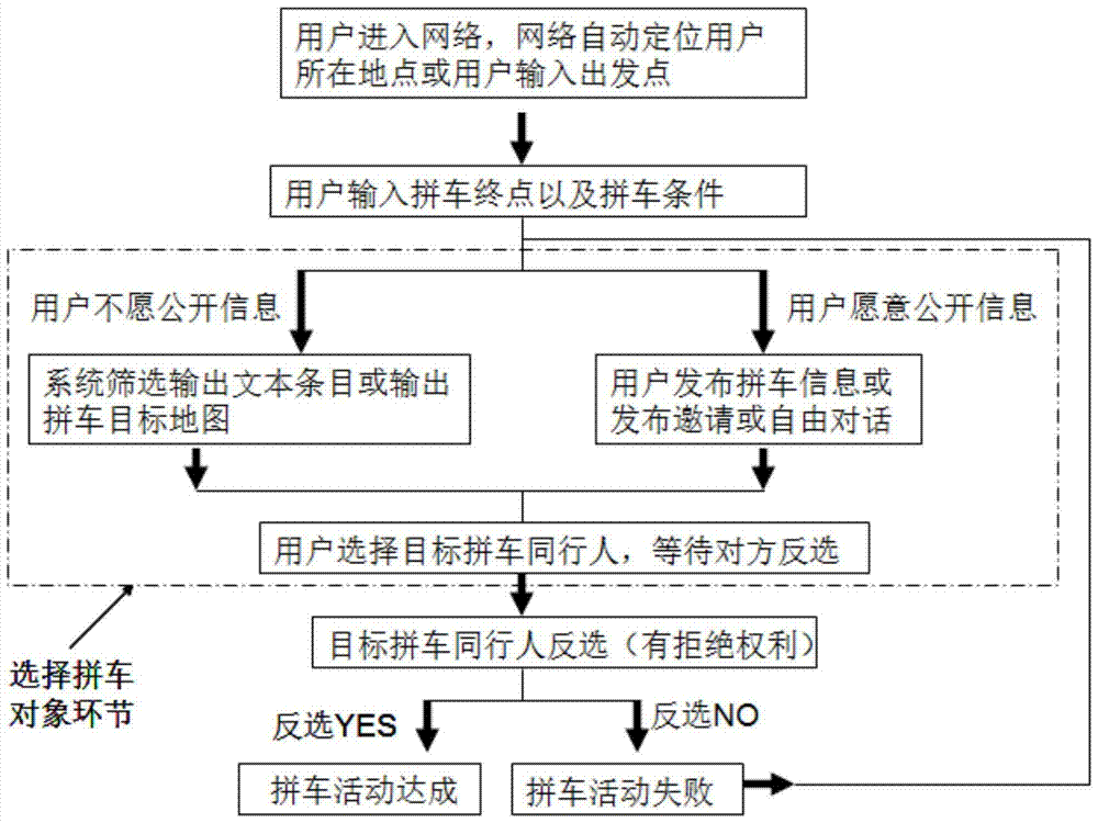 A method of hailing a taxi or private car and hitchhiking