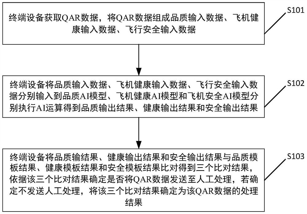 Artificial intelligence-based QAR data analysis method and system