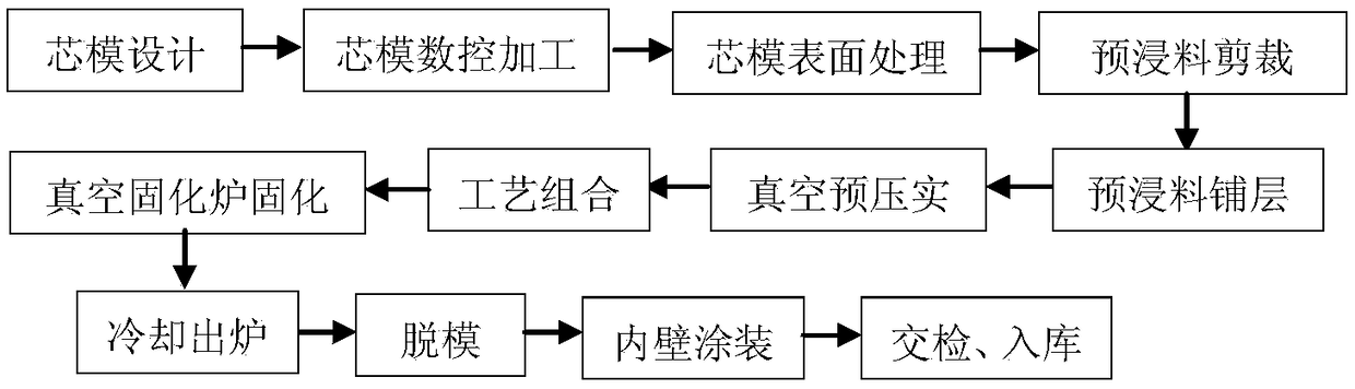 Integral-molding manufacturing method of carbon-fiber composite made oil tanks for small and middle sized unmanned aerial vehicle