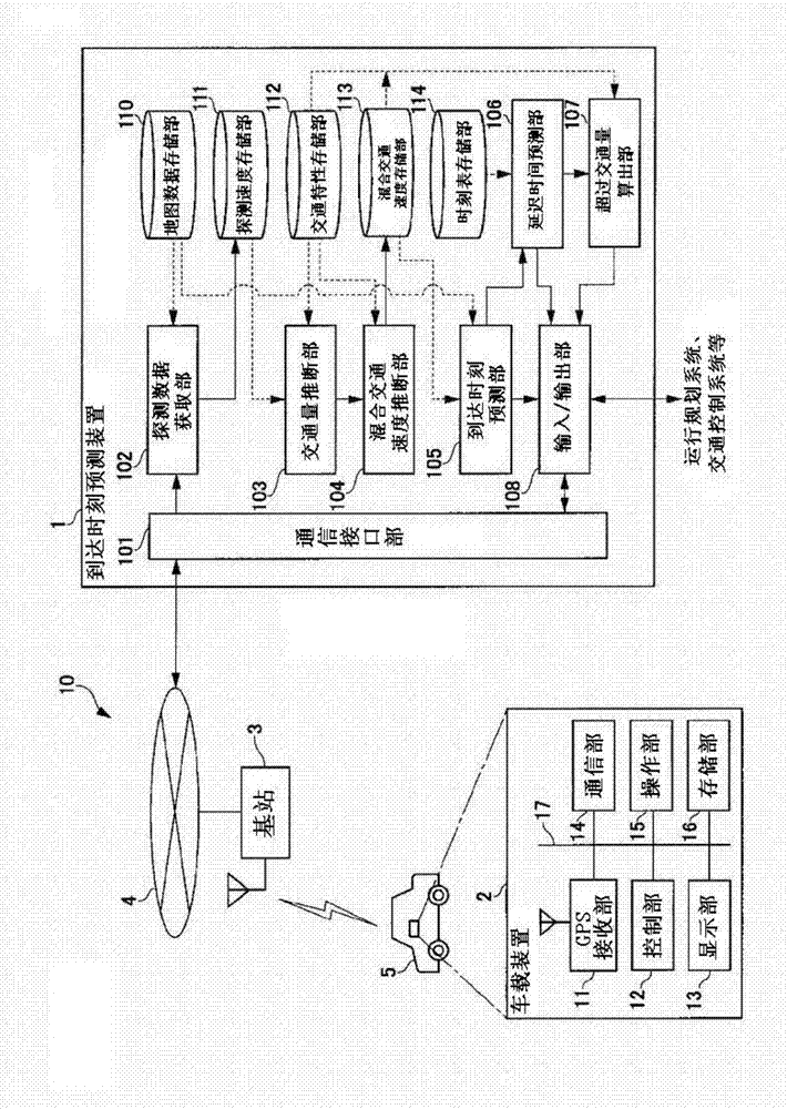 Arrival time prediction device, arrival time prediction system, and program