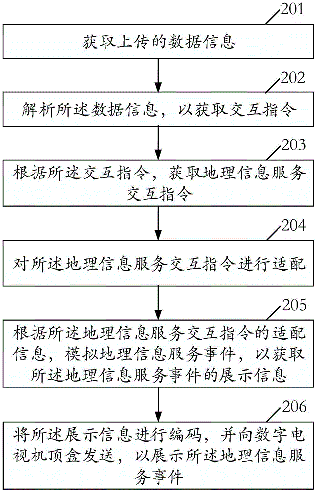 Digital TV network-based geographic information service real-time interaction method and system thereof