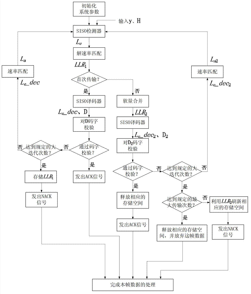 Large iteration receiving method used in hybrid automatic repeat request system