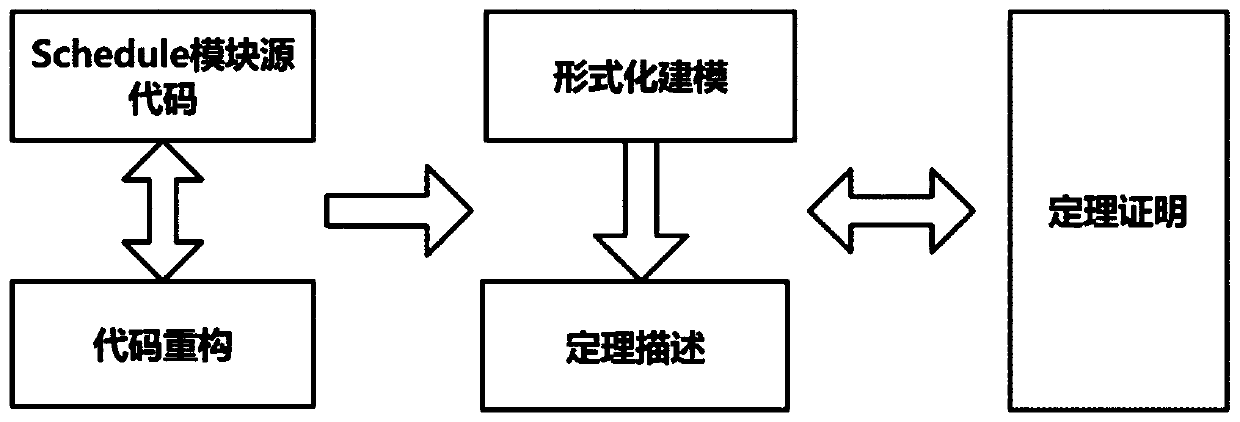 Theorem proving-based formal verification method