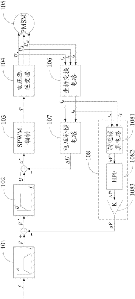 Permanent-magnet synchronous motor control system and method