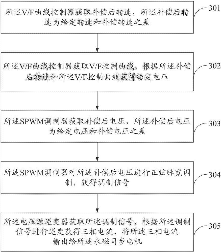 Permanent-magnet synchronous motor control system and method