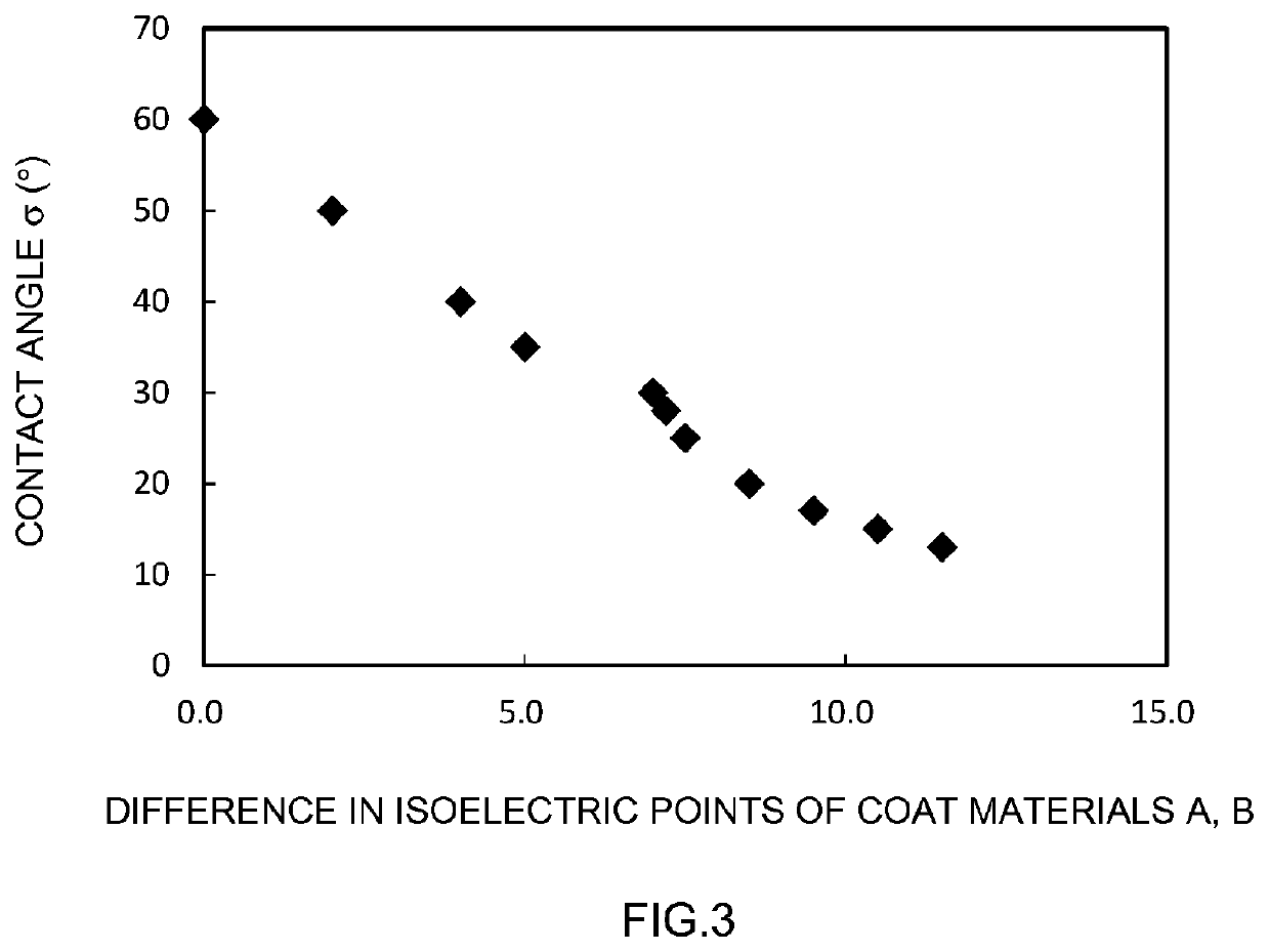 Electrode including active materials having coat materials with different isoelectric points, and battery using same