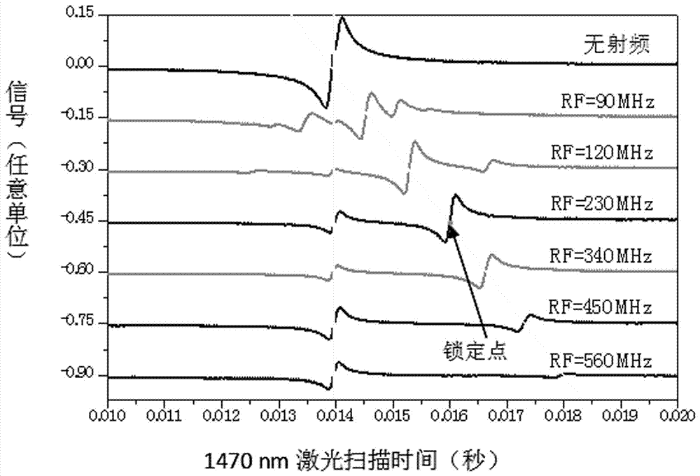 A magneto-optical trap method and device for laser cooling and trapping