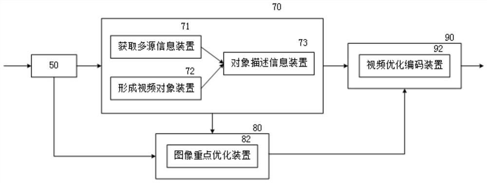 A video hierarchical encoding method and device supporting multi-source data fusion