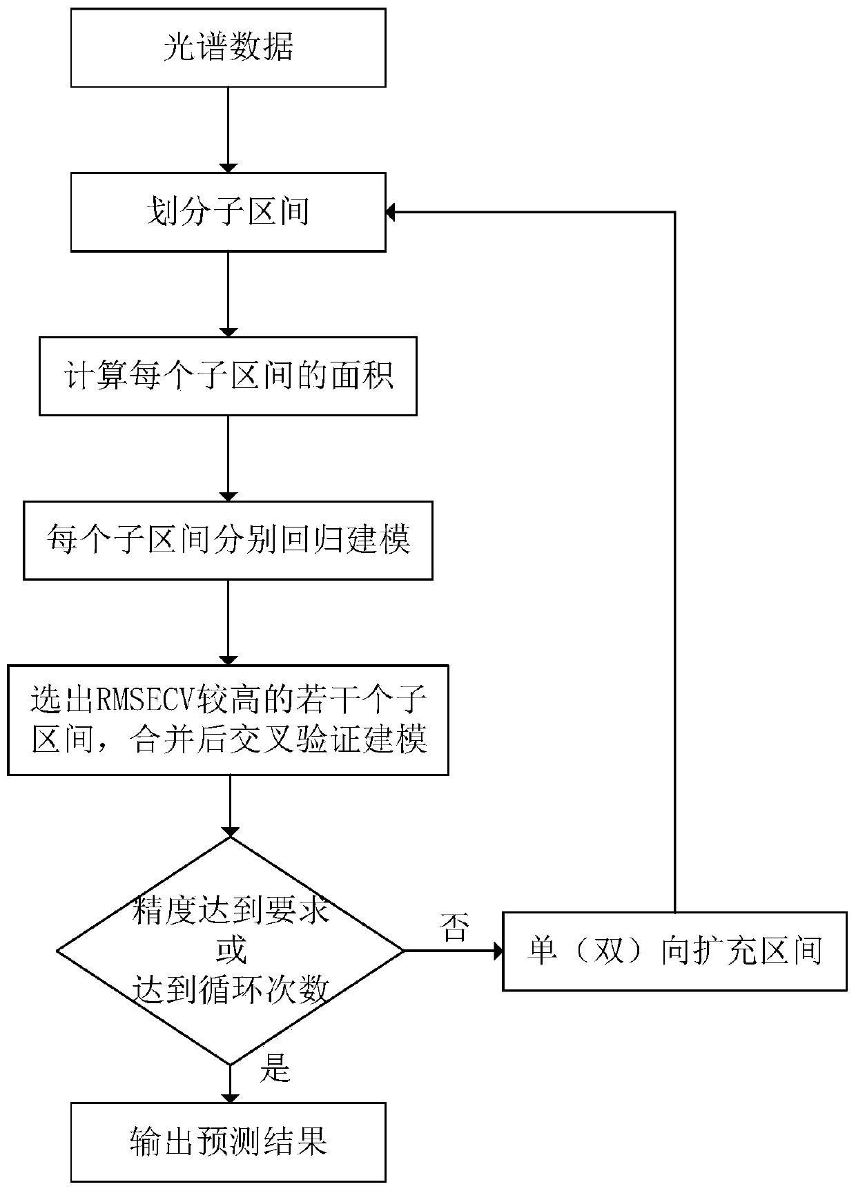 Nitrate concentration prediction method based on iPLS-PA algorithm