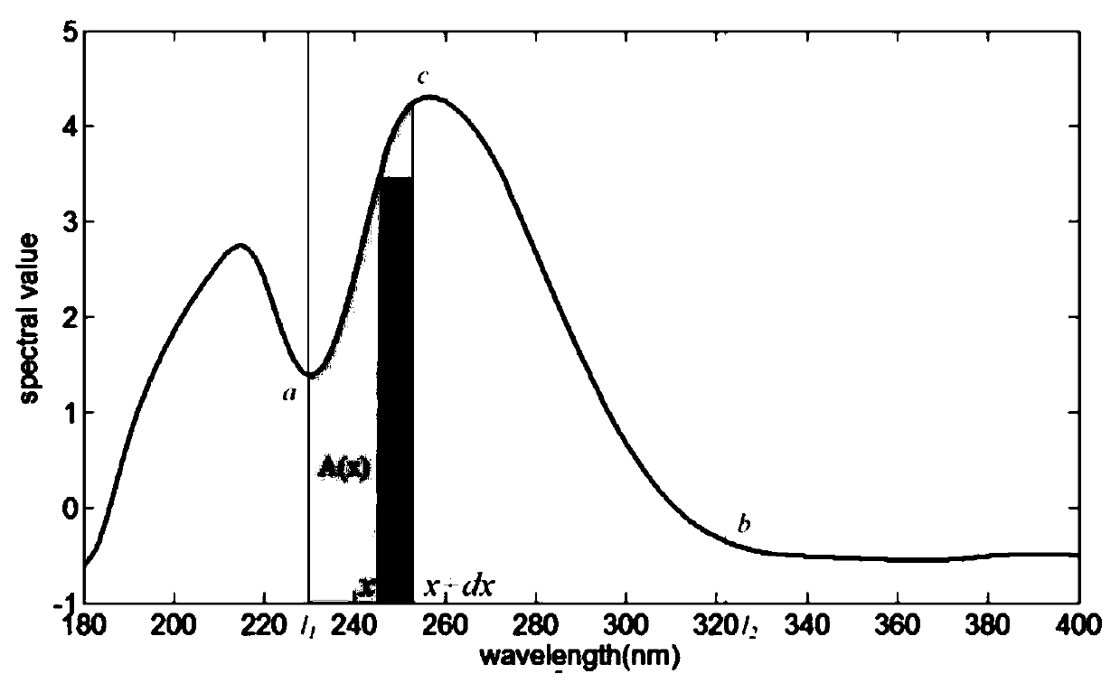 Nitrate concentration prediction method based on iPLS-PA algorithm