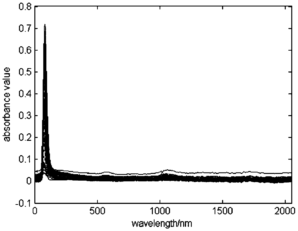 Nitrate concentration prediction method based on iPLS-PA algorithm