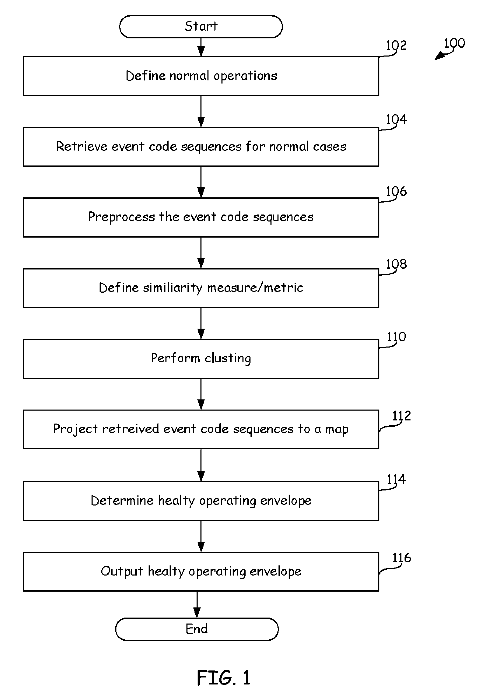 Method and system of creating health operating envelope for dynamic systems by unsupervised learning of a sequence of discrete event codes