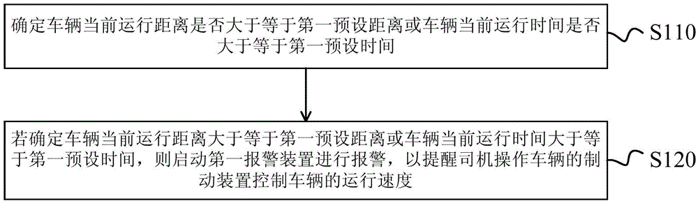 Fool-proof control method and device