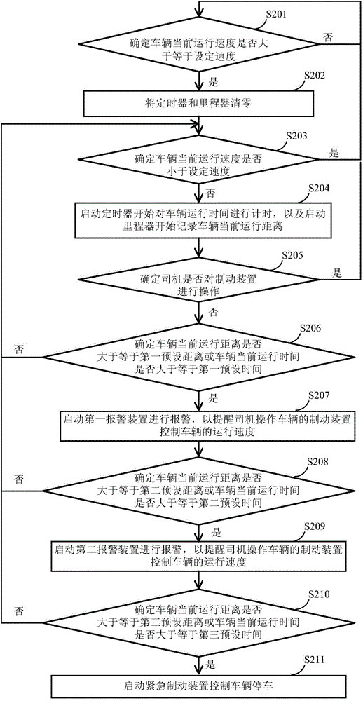 Fool-proof control method and device