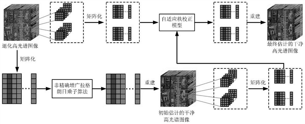 A hyperspectral image denoising method, system and medium based on adaptive rank correction