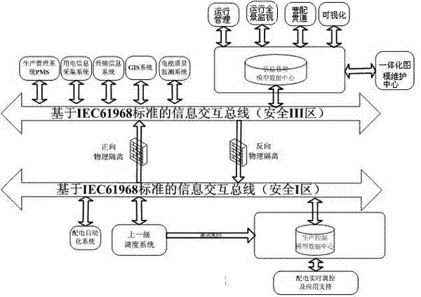 Distribution network integrated platform information integration method based on model data center