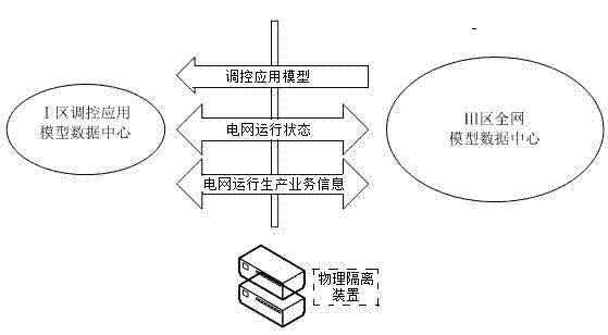 Distribution network integrated platform information integration method based on model data center