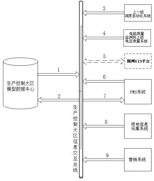 Distribution network integrated platform information integration method based on model data center