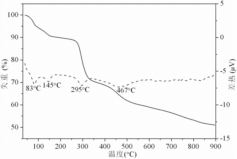 Hydrate D-cerous tartrate ferroelectric functional material and preparation method thereof