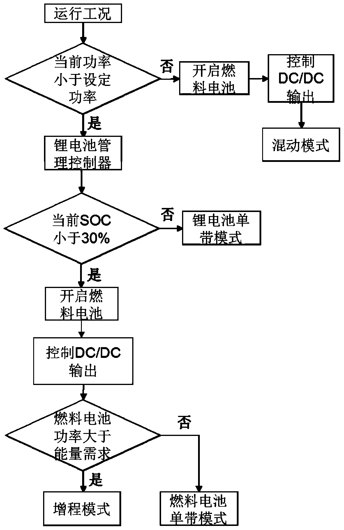 Marine extended-range fuel cell hybrid electric propulsion system and control strategy thereof