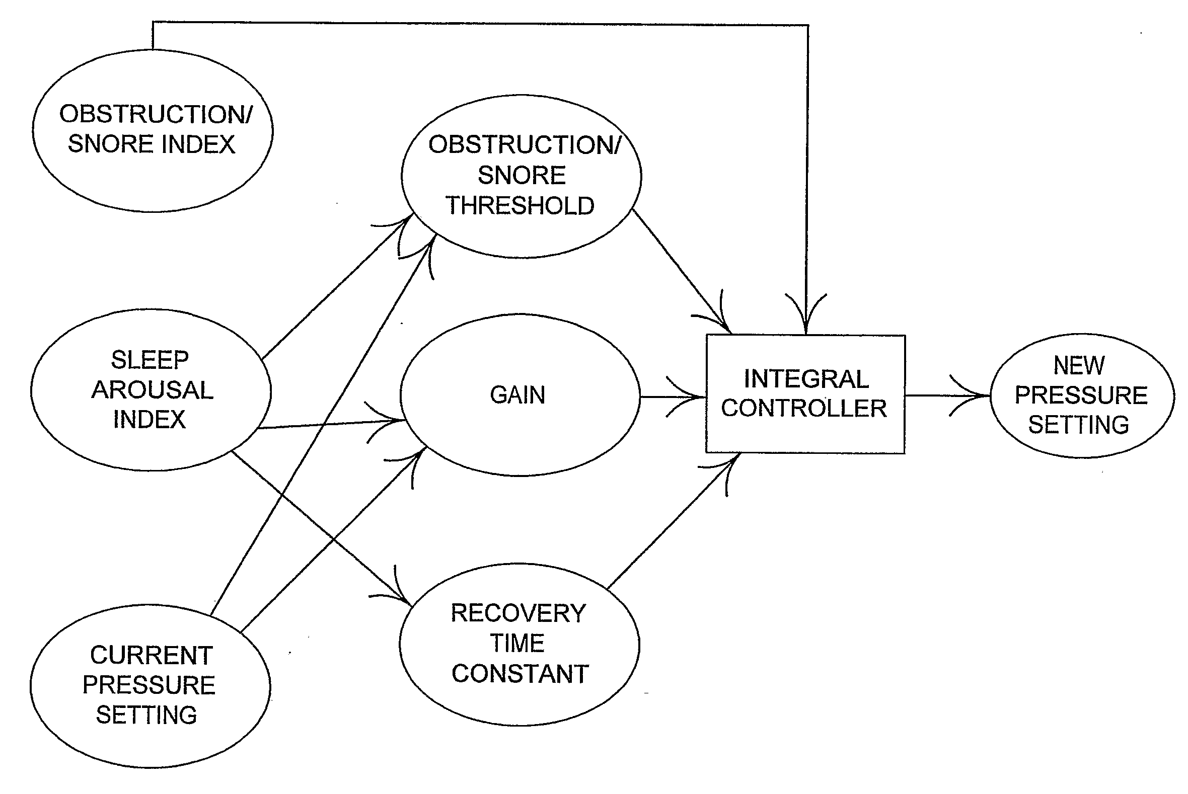 Macro-control of treatment for sleep disordered breathing