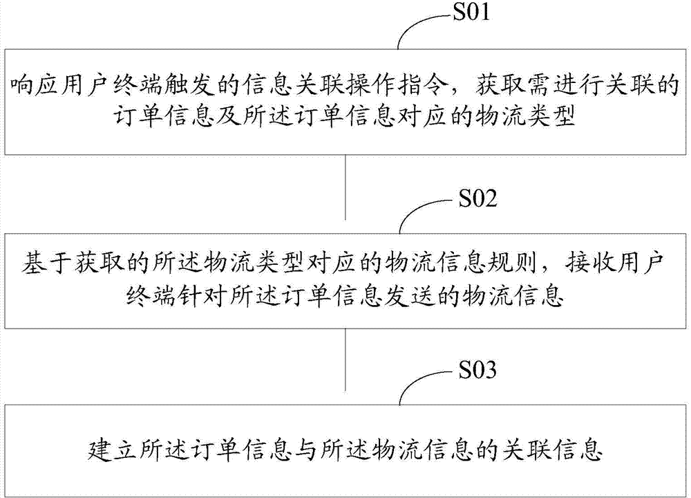 Correlation method between order information and logistics information, and device thereof