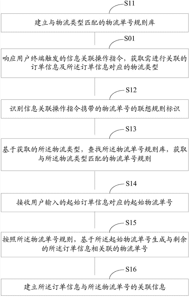 Correlation method between order information and logistics information, and device thereof