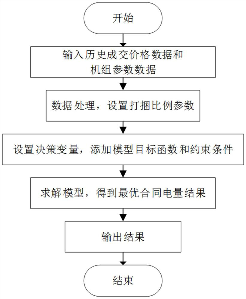 Optimal contract power decision-making method for wind-fired bundled power plants in medium and long-term power markets