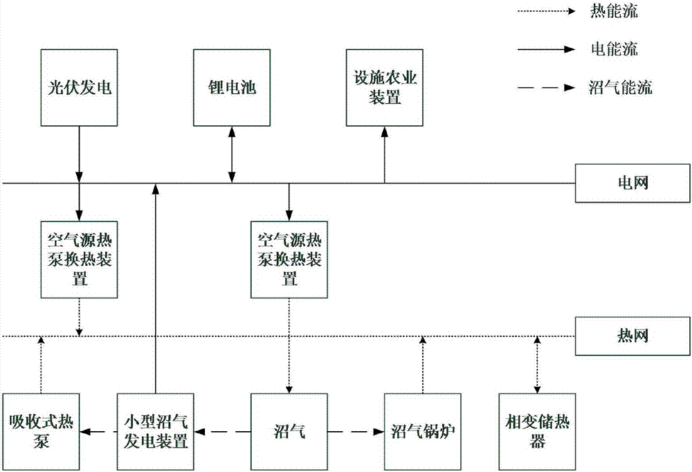 Optimized scheduling method and device for micro-energy grid of intelligent agricultural greenhouse