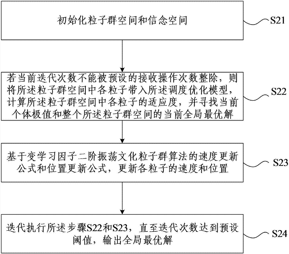 Optimized scheduling method and device for micro-energy grid of intelligent agricultural greenhouse