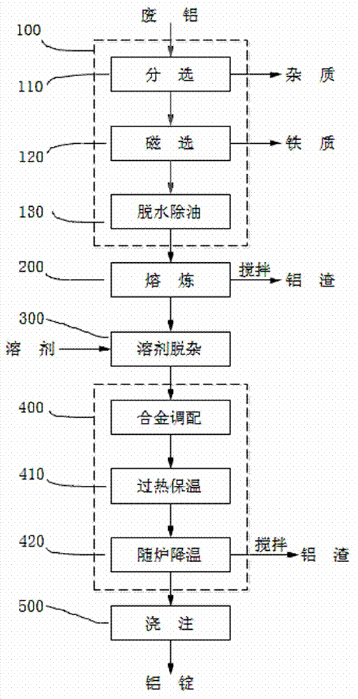 A method for high-efficiency recycling of waste aluminum to cast aluminum alloy