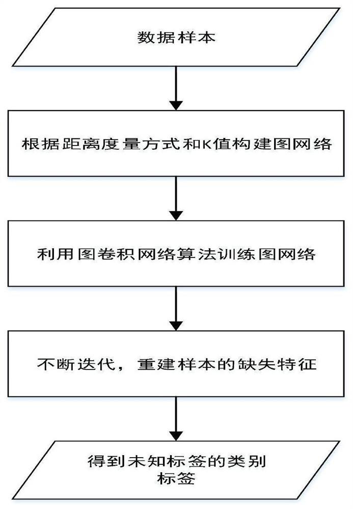 Missing feature re-representation method and system based on graph convolutional network