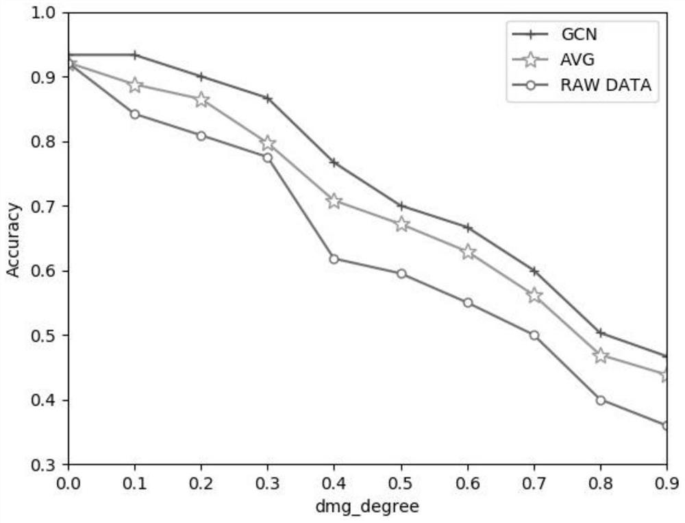 Missing feature re-representation method and system based on graph convolutional network