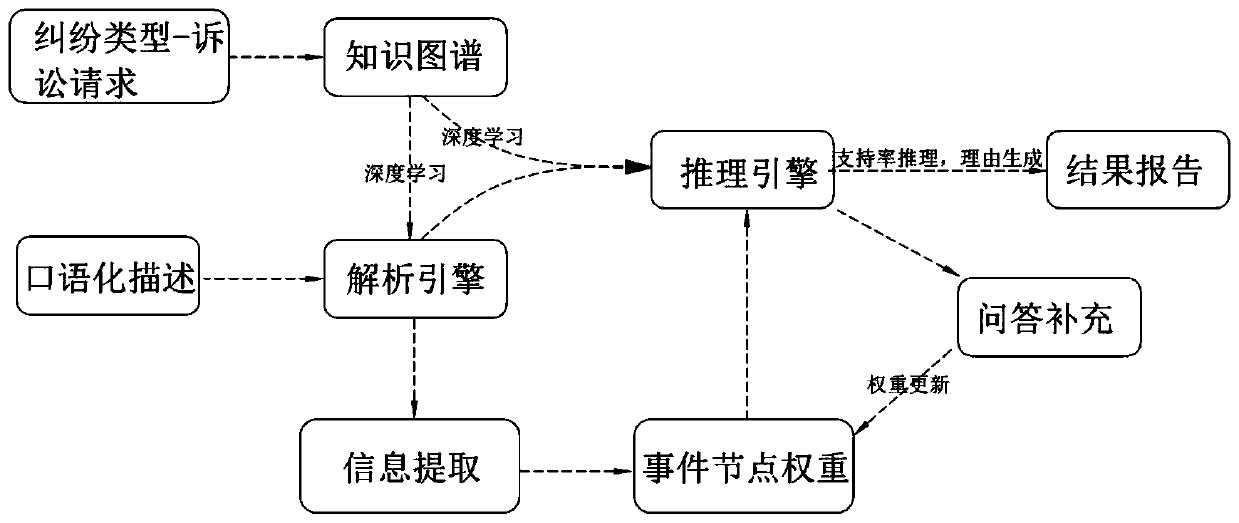 Law case deep reasoning method