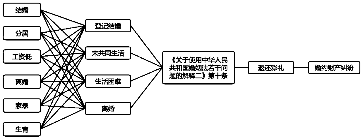 Law case deep reasoning method