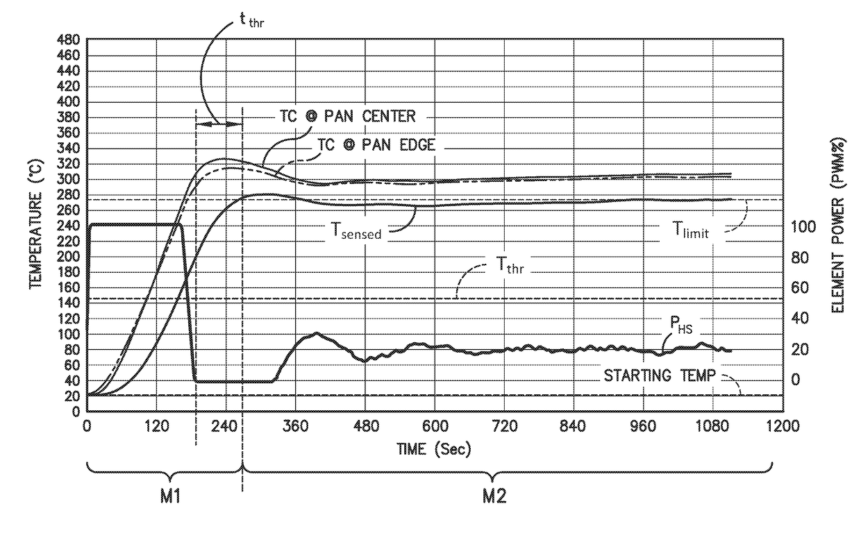 Cooking appliance and method for limiting cooking utensil temperatures using dual control modes