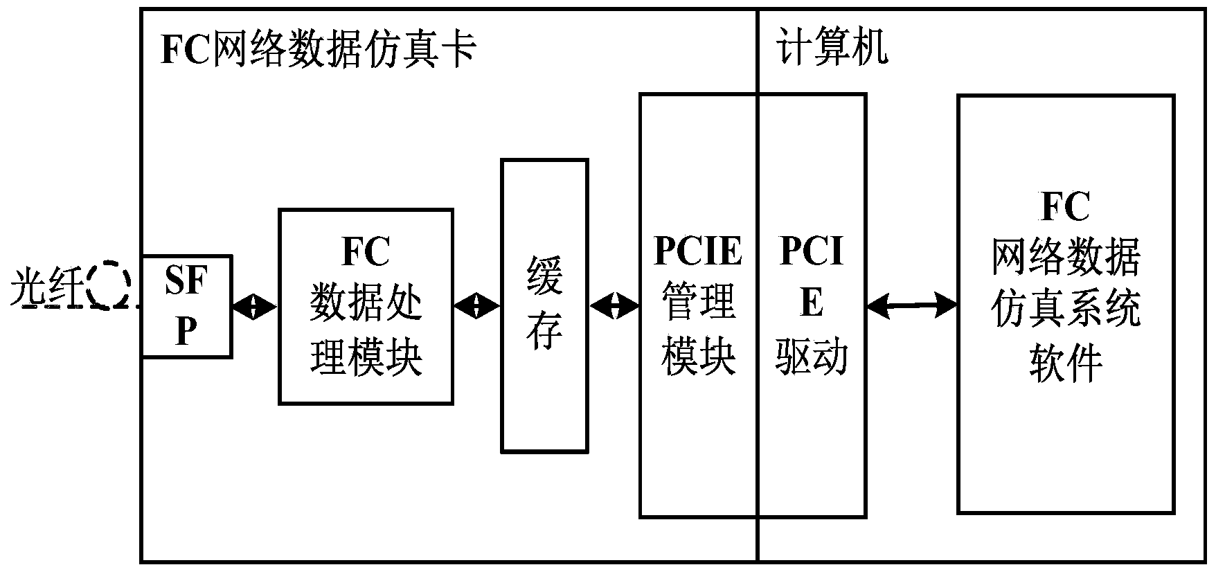 Data channel scheduling method of multichannel FC network data simulation system