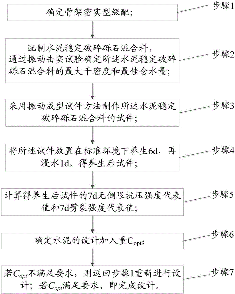 Cement stabilization broken gravel matching ratio design method based on vibration tests